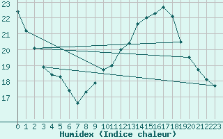 Courbe de l'humidex pour Lauzerte (82)