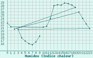 Courbe de l'humidex pour Avila - La Colilla (Esp)