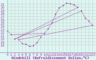 Courbe du refroidissement olien pour Valence (26)
