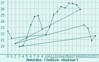 Courbe de l'humidex pour Oberriet / Kriessern