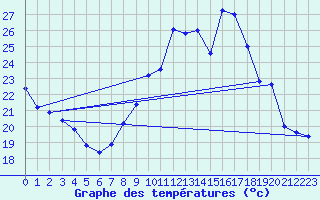 Courbe de tempratures pour Trappes (78)