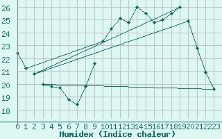 Courbe de l'humidex pour Landser (68)