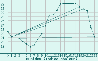 Courbe de l'humidex pour Angoulme - Brie Champniers (16)