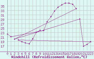 Courbe du refroidissement olien pour Reims-Courcy (51)