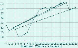 Courbe de l'humidex pour Biarritz (64)