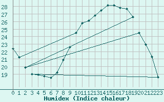 Courbe de l'humidex pour Sain-Bel (69)