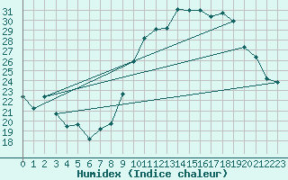 Courbe de l'humidex pour Montpellier (34)
