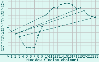 Courbe de l'humidex pour Vannes-Sn (56)