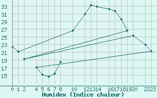 Courbe de l'humidex pour Ecija