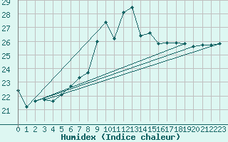 Courbe de l'humidex pour Llanes