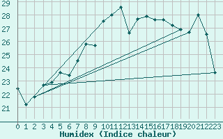 Courbe de l'humidex pour Cap Corse (2B)