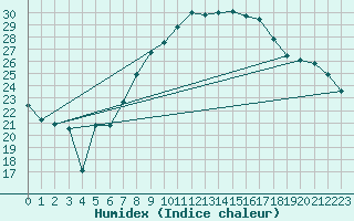 Courbe de l'humidex pour Humain (Be)