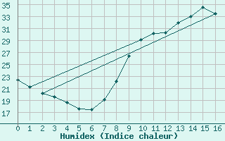 Courbe de l'humidex pour Ayamonte