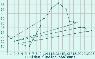 Courbe de l'humidex pour Gjilan (Kosovo)