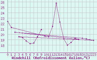 Courbe du refroidissement olien pour Millau (12)