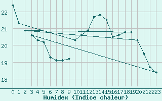 Courbe de l'humidex pour Dole-Tavaux (39)