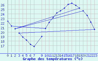 Courbe de tempratures pour Aigrefeuille d