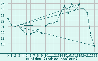 Courbe de l'humidex pour Saint-Nazaire (44)