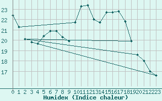 Courbe de l'humidex pour Porquerolles (83)