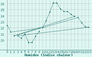 Courbe de l'humidex pour Ile de Groix (56)