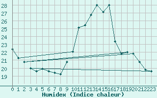 Courbe de l'humidex pour Lignerolles (03)