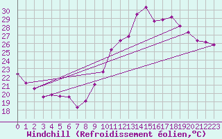 Courbe du refroidissement olien pour Rochegude (26)