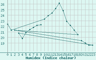 Courbe de l'humidex pour Muret (31)