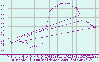 Courbe du refroidissement olien pour Aniane (34)