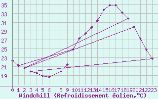 Courbe du refroidissement olien pour Verngues - Hameau de Cazan (13)