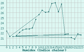 Courbe de l'humidex pour Terespol