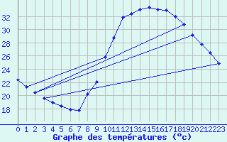 Courbe de tempratures pour Millau (12)