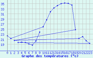 Courbe de tempratures pour Sermange-Erzange (57)