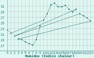 Courbe de l'humidex pour Sant Mart de Canals (Esp)