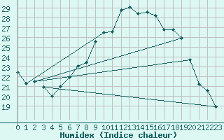 Courbe de l'humidex pour Lahr (All)