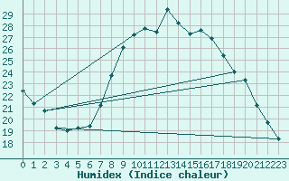 Courbe de l'humidex pour Munte (Be)