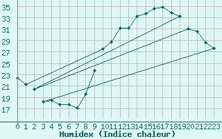 Courbe de l'humidex pour Crest (26)