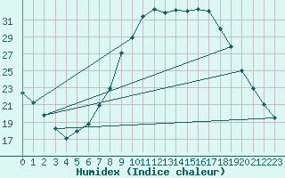 Courbe de l'humidex pour Badajoz / Talavera La Real