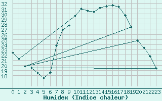Courbe de l'humidex pour Cazalla de la Sierra