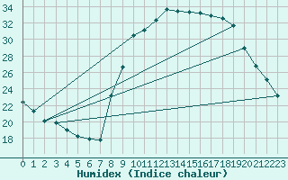 Courbe de l'humidex pour Thoiras (30)