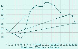 Courbe de l'humidex pour Escorca, Lluc