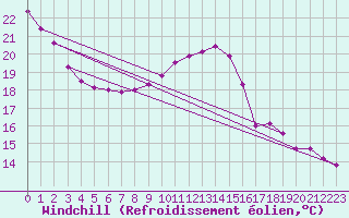 Courbe du refroidissement olien pour Connerr (72)