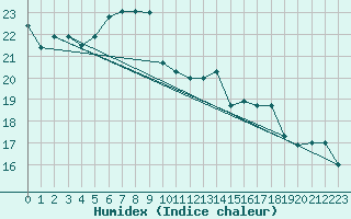 Courbe de l'humidex pour Vevey