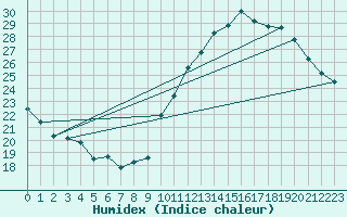 Courbe de l'humidex pour Le Mans (72)