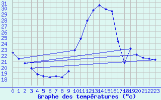 Courbe de tempratures pour Le Vigan (30)