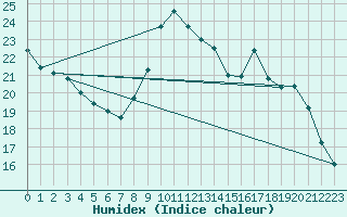 Courbe de l'humidex pour Le Touquet (62)