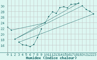 Courbe de l'humidex pour Toulouse-Blagnac (31)
