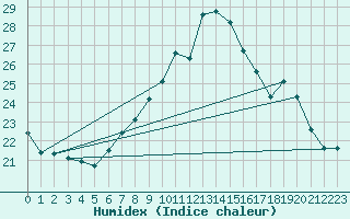 Courbe de l'humidex pour Moldova Veche