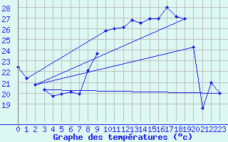Courbe de tempratures pour Cap Cpet (83)