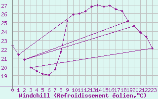 Courbe du refroidissement olien pour Cannes (06)
