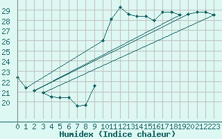 Courbe de l'humidex pour Montpellier (34)